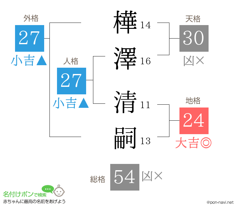 樺澤 清嗣さんの姓名判断結果