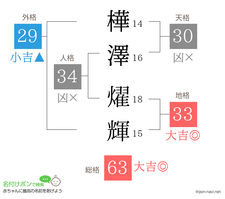 樺澤 燿輝さんの姓名判断結果