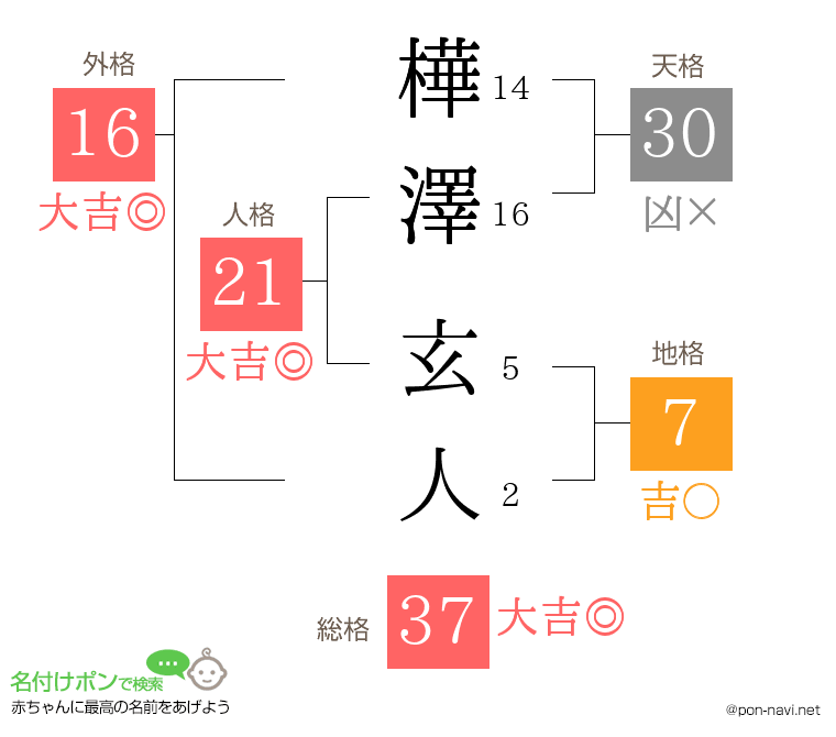 樺澤 玄人さんの姓名判断結果