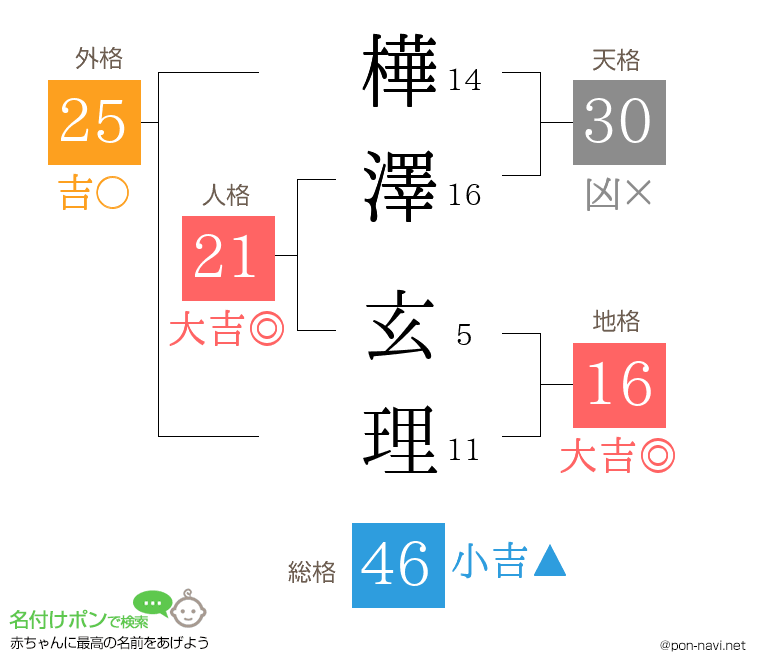 樺澤 玄理さんの姓名判断結果