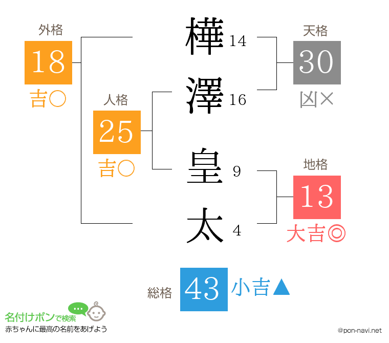 樺澤 皇太さんの姓名判断結果