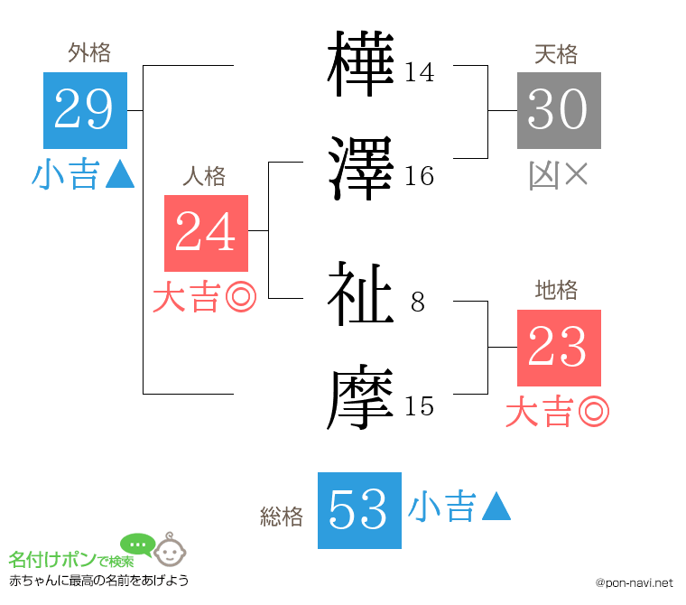 樺澤 祉摩さんの姓名判断結果