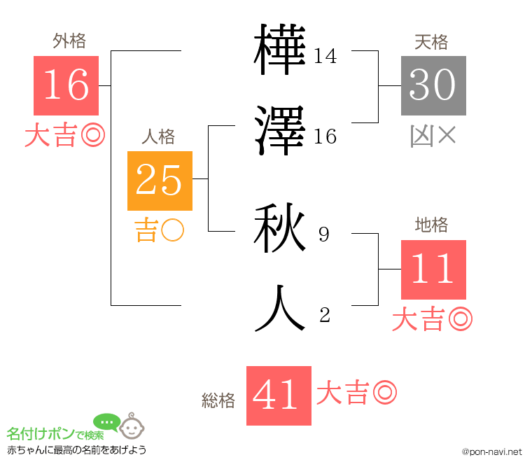 樺澤 秋人さんの姓名判断結果