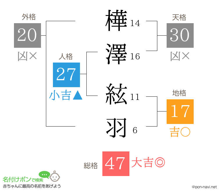 樺澤 絃羽さんの姓名判断結果