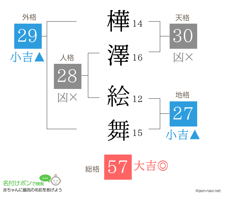 樺澤 絵舞さんの姓名判断結果