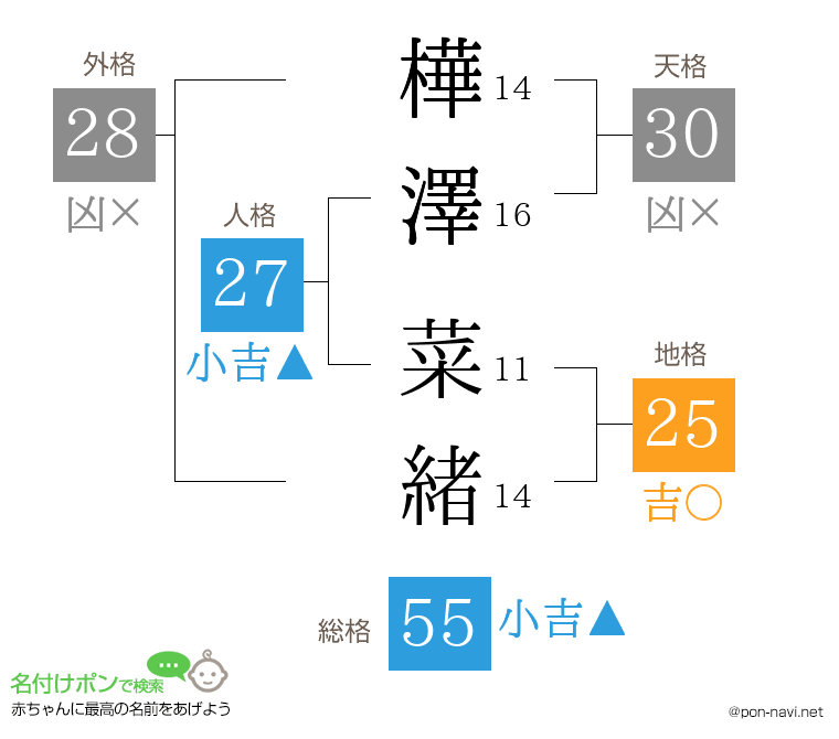 樺澤 菜緒さんの姓名判断結果