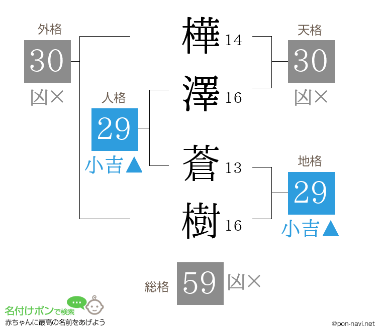 樺澤 蒼樹さんの姓名判断結果