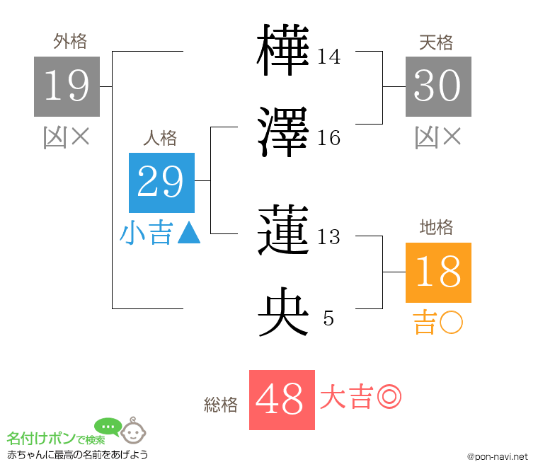 樺澤 蓮央さんの姓名判断結果