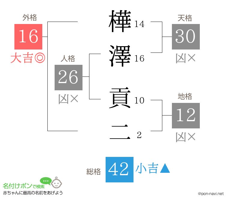 樺澤 貢二さんの姓名判断結果