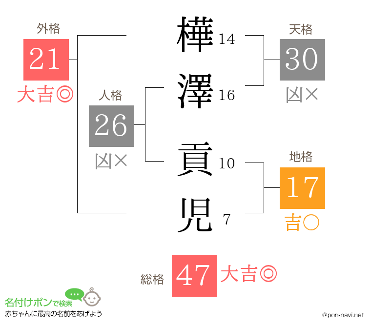 樺澤 貢児さんの姓名判断結果