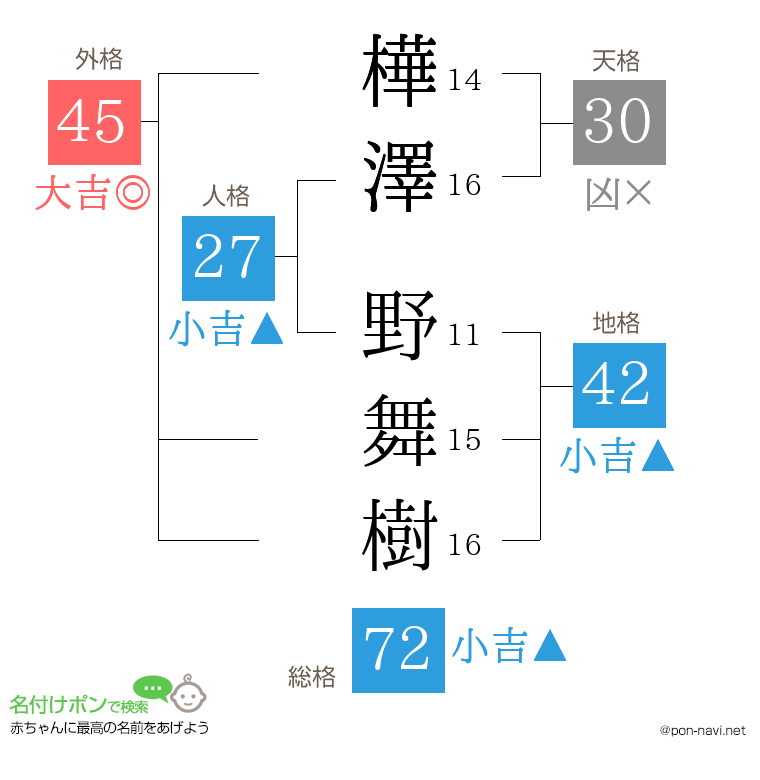 樺澤 野舞樹さんの姓名判断結果