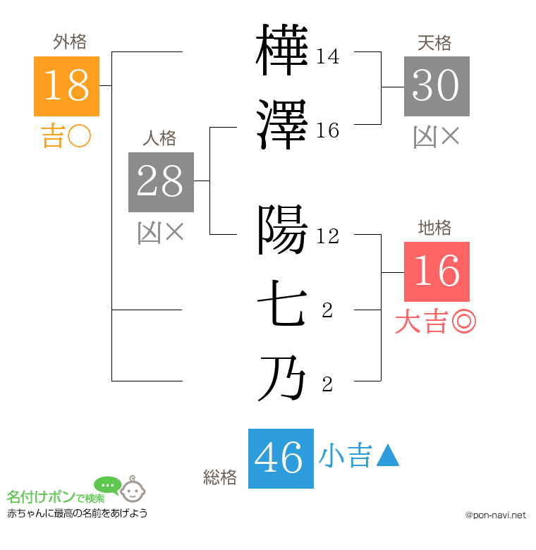 樺澤 陽七乃さんの姓名判断結果