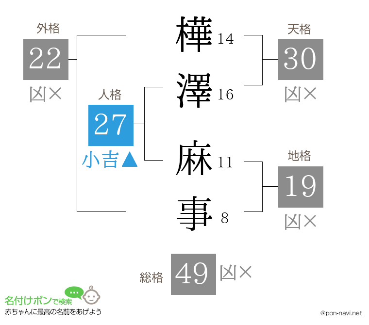 樺澤 麻事さんの姓名判断結果