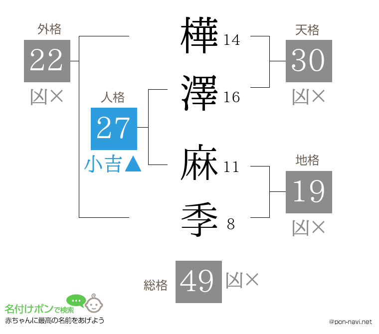 樺澤 麻季さんの姓名判断結果