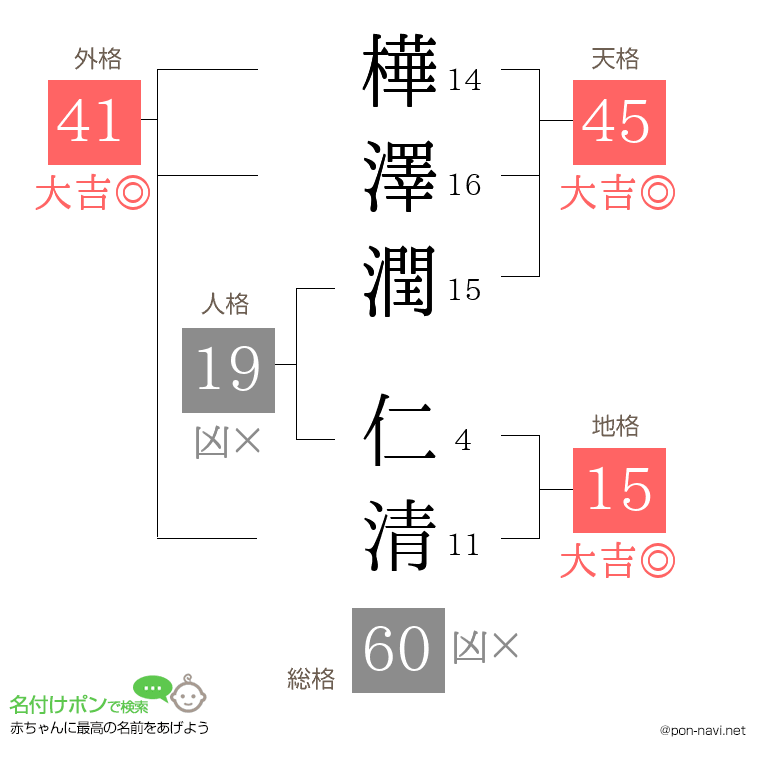 樺澤潤 仁清さんの姓名判断結果