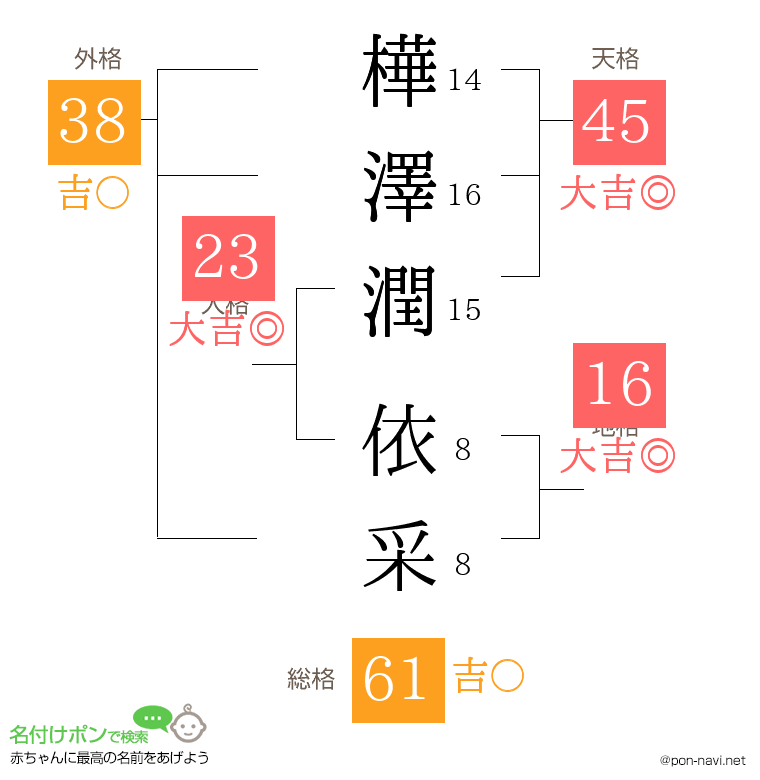 樺澤潤 依采さんの姓名判断結果