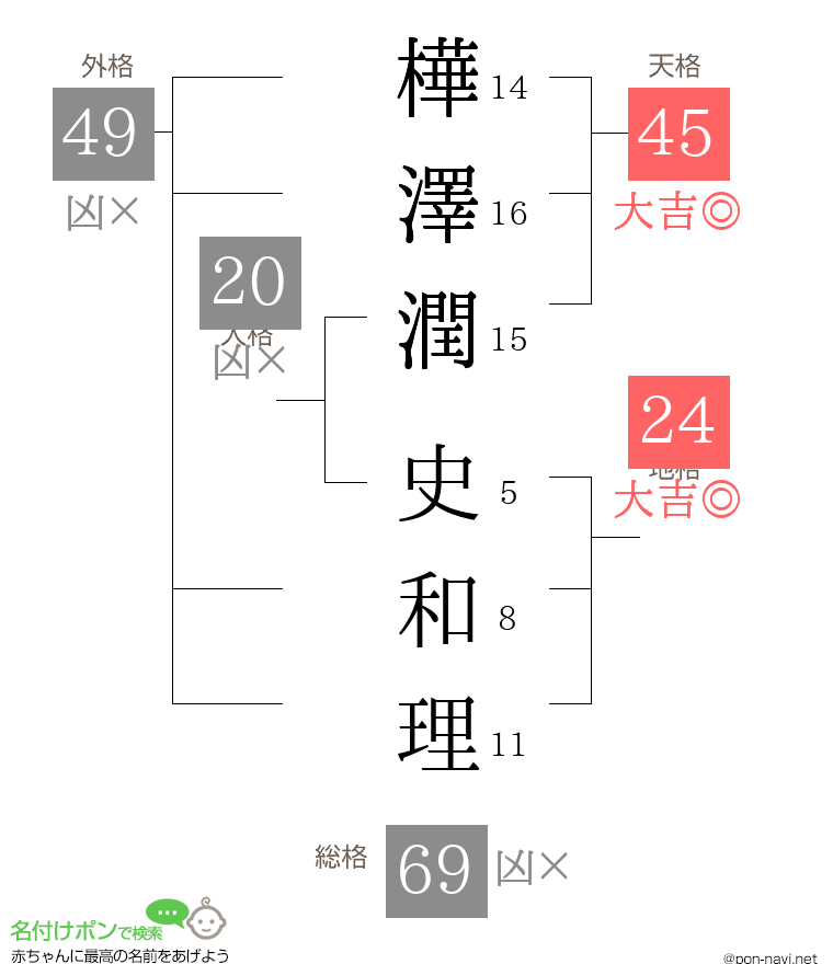 樺澤潤 史和理さんの姓名判断結果
