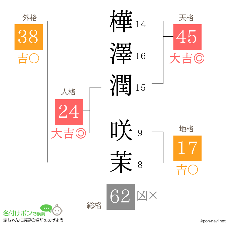 樺澤潤 咲茉さんの姓名判断結果