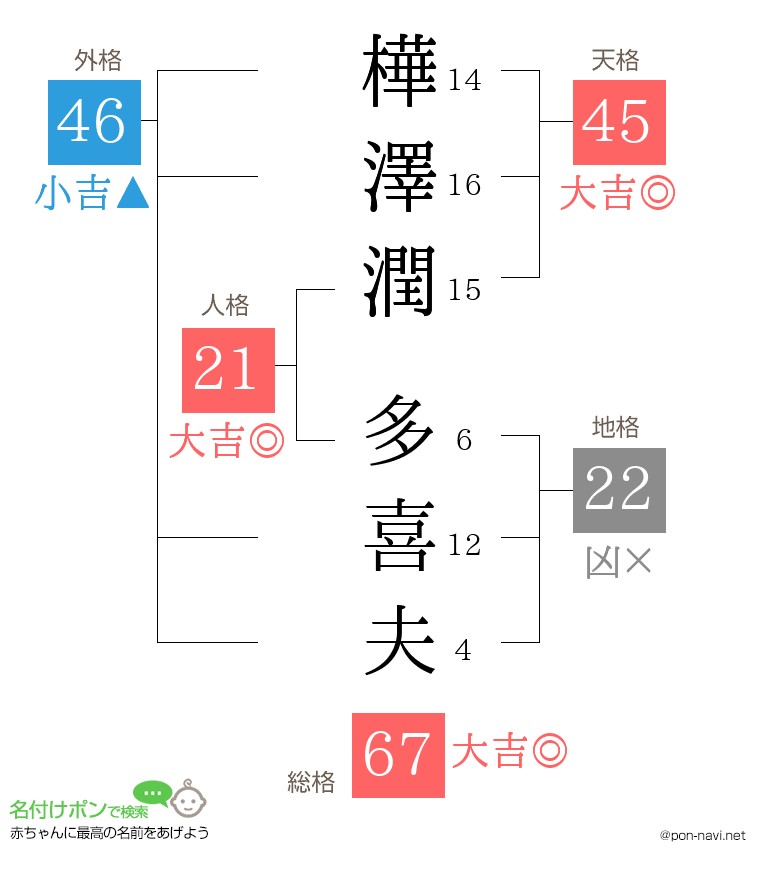 樺澤潤 多喜夫さんの姓名判断結果