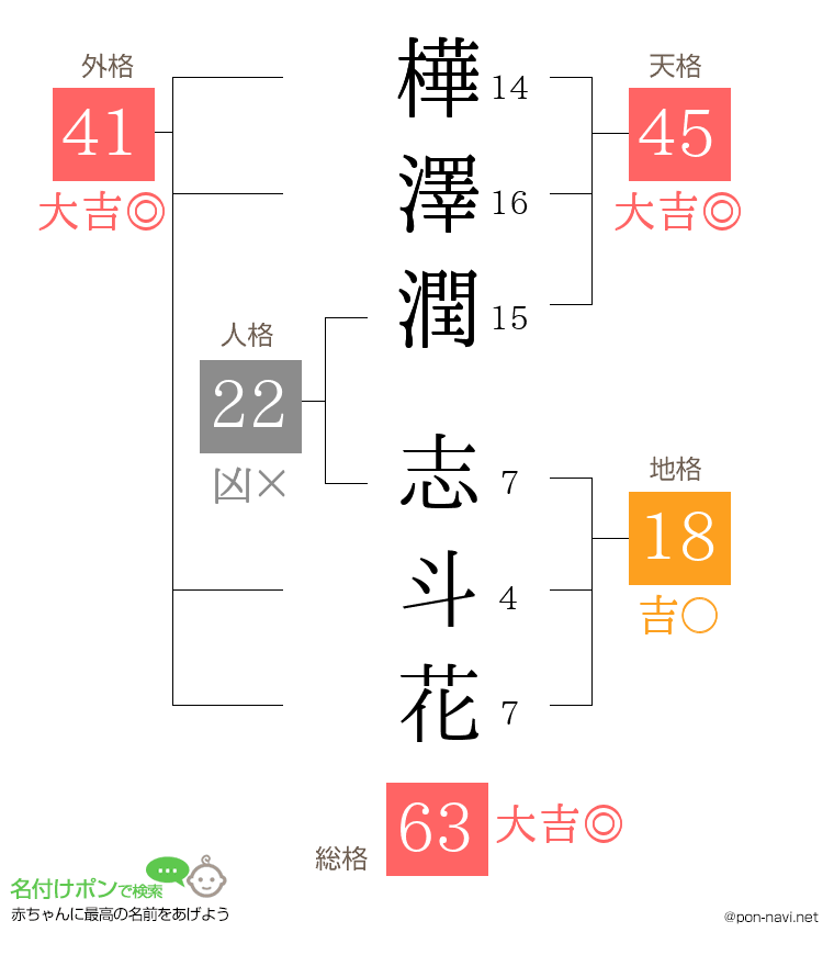 樺澤潤 志斗花さんの姓名判断結果