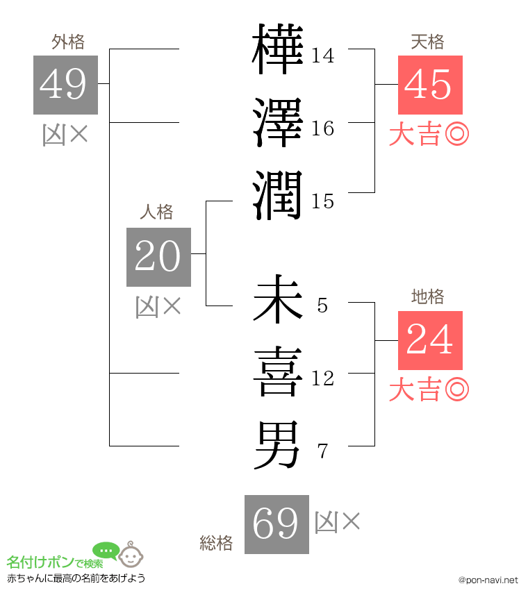 樺澤潤 未喜男さんの姓名判断結果