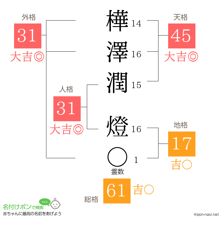 樺澤潤 燈さんの姓名判断結果