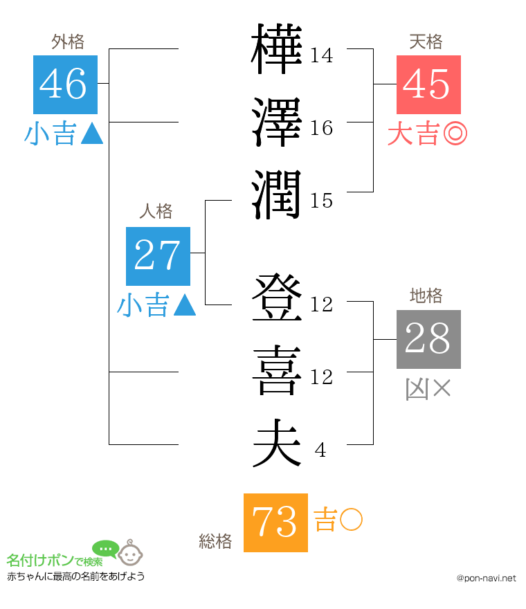 樺澤潤 登喜夫さんの姓名判断結果