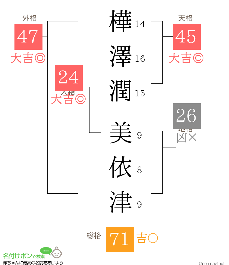 樺澤潤 美依津さんの姓名判断結果