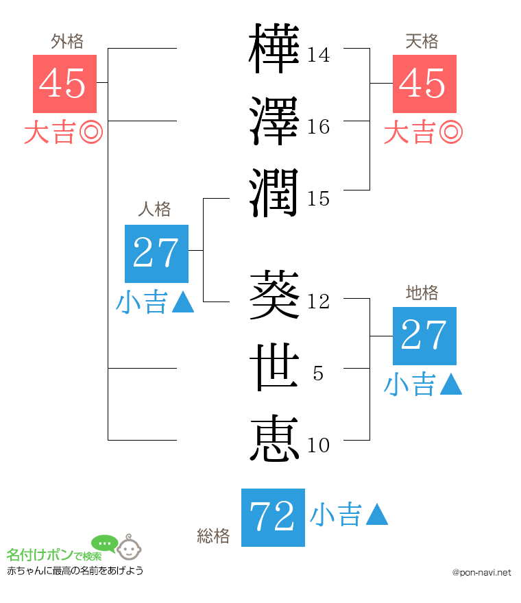 樺澤潤 葵世恵さんの姓名判断結果