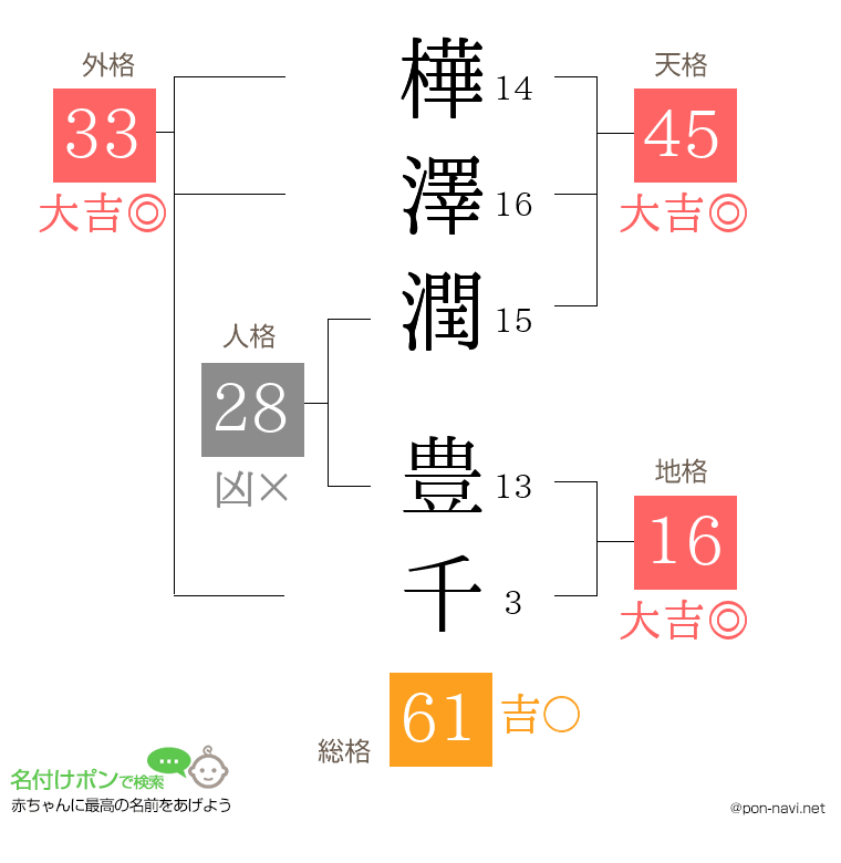 樺澤潤 豊千さんの姓名判断結果