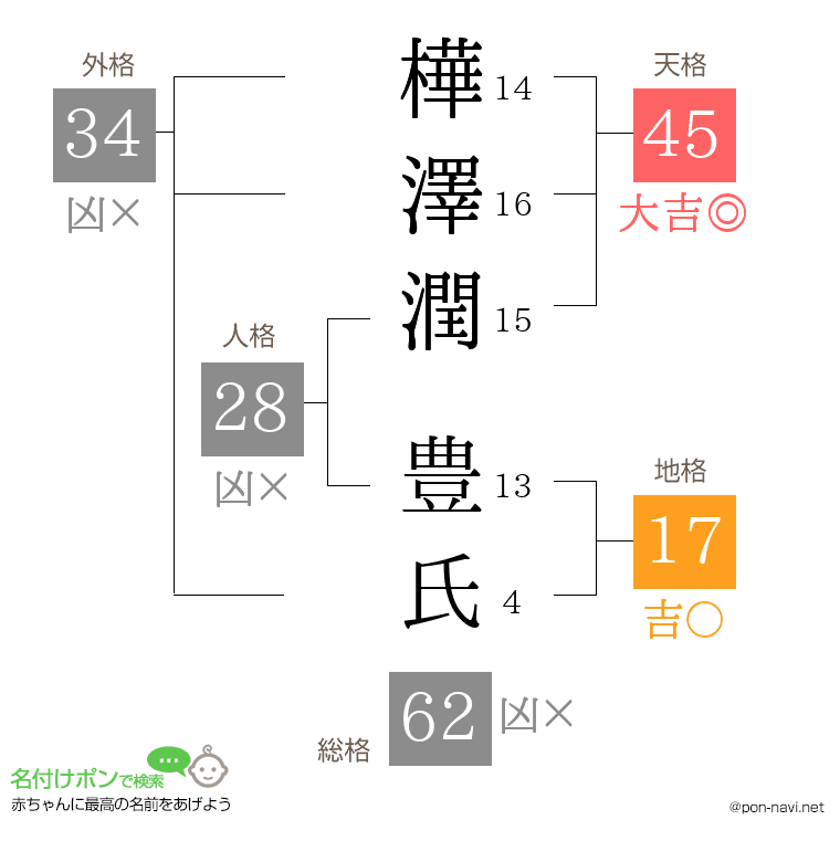 樺澤潤 豊氏さんの姓名判断結果