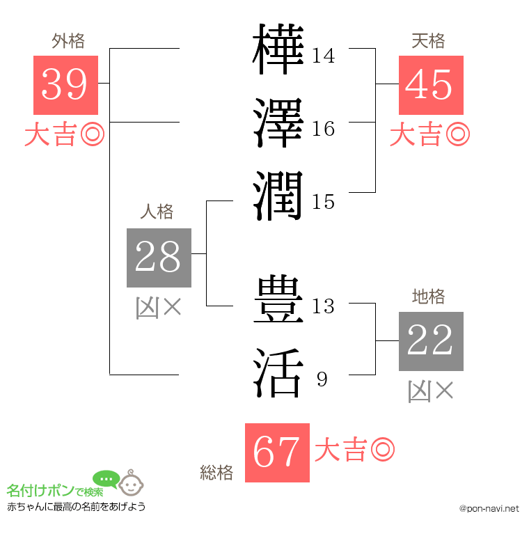 樺澤潤 豊活さんの姓名判断結果