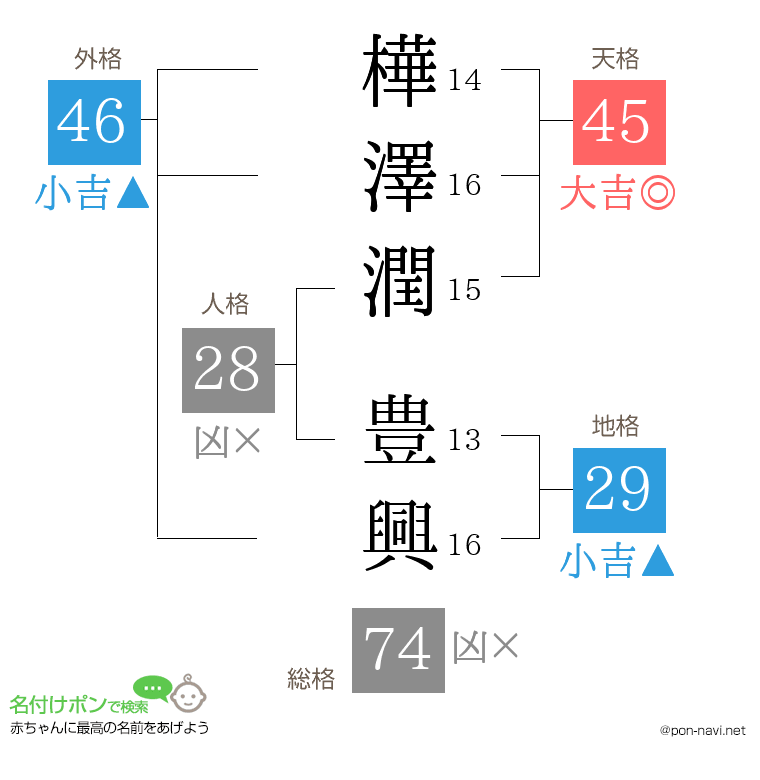 樺澤潤 豊興さんの姓名判断結果