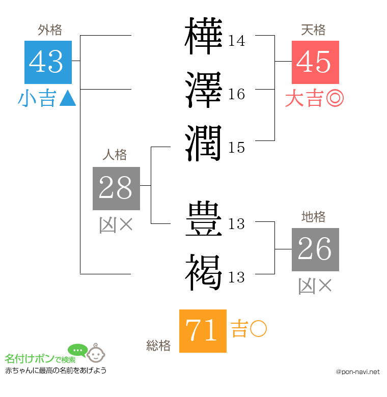 樺澤潤 豊褐さんの姓名判断結果
