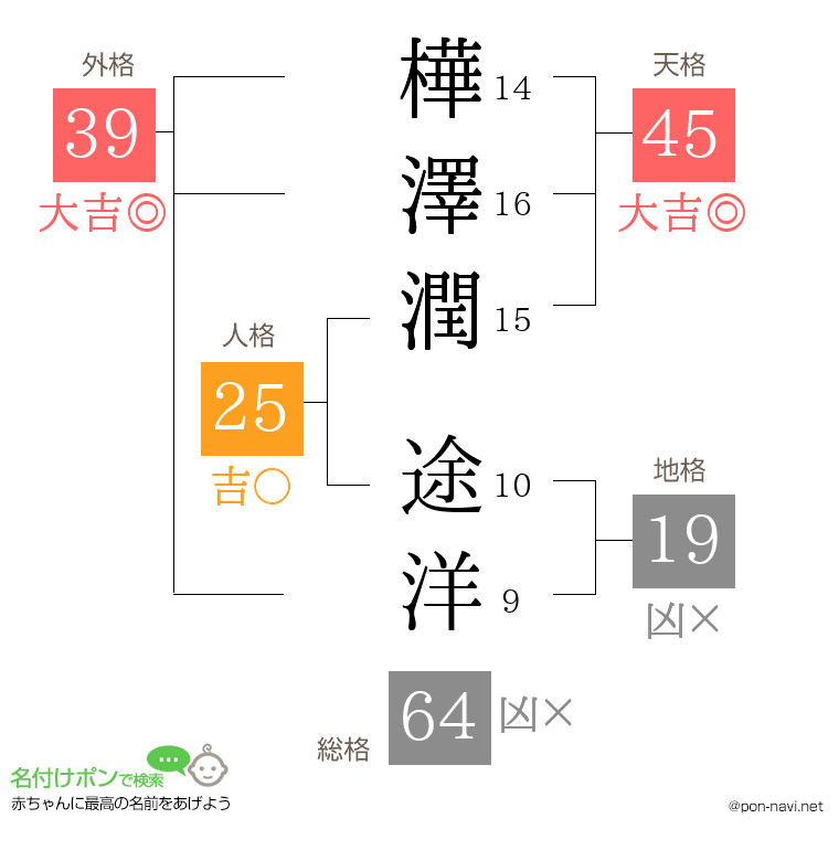 樺澤潤 途洋さんの姓名判断結果
