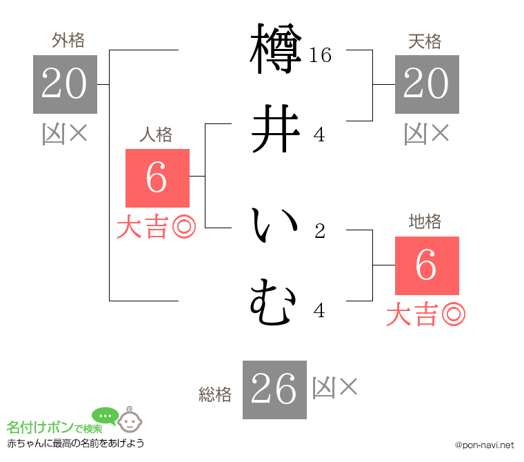 樽井 いむさんの姓名判断結果
