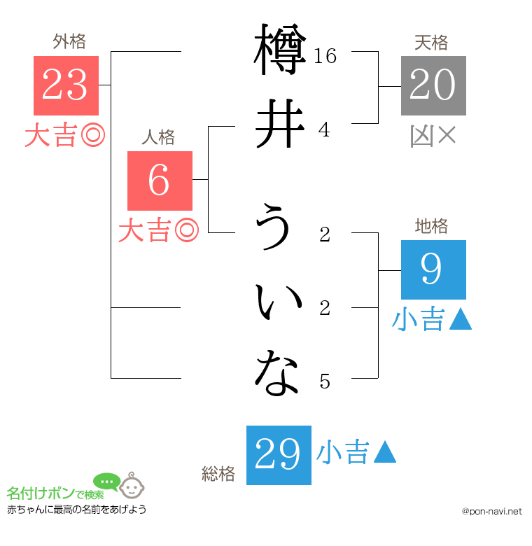樽井 ういなさんの姓名判断結果
