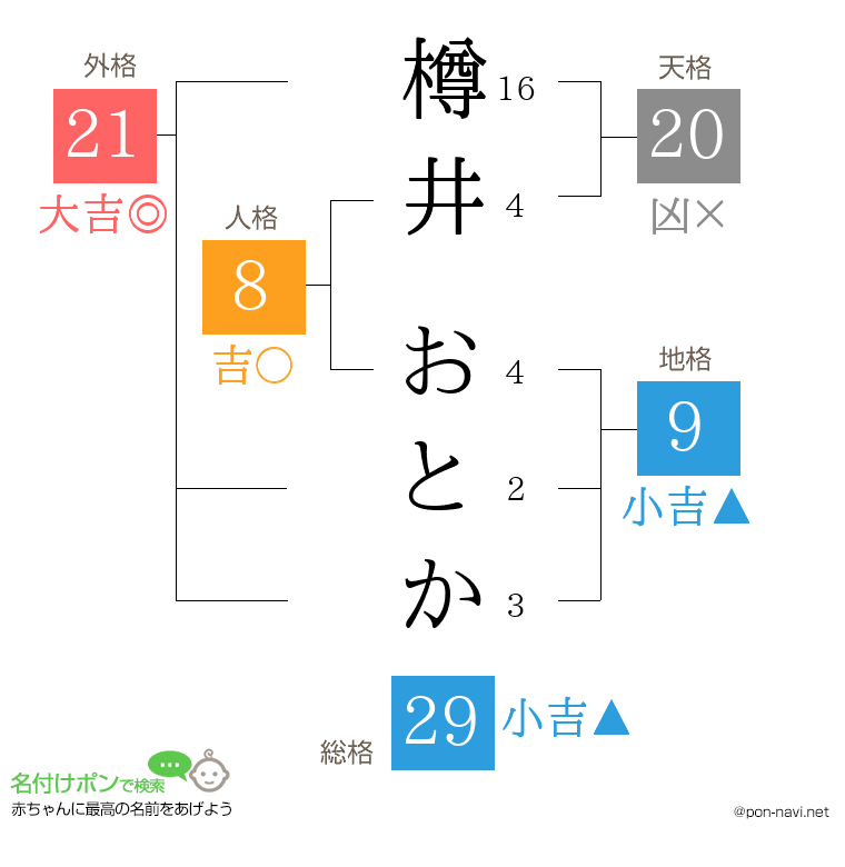 樽井 おとかさんの姓名判断結果