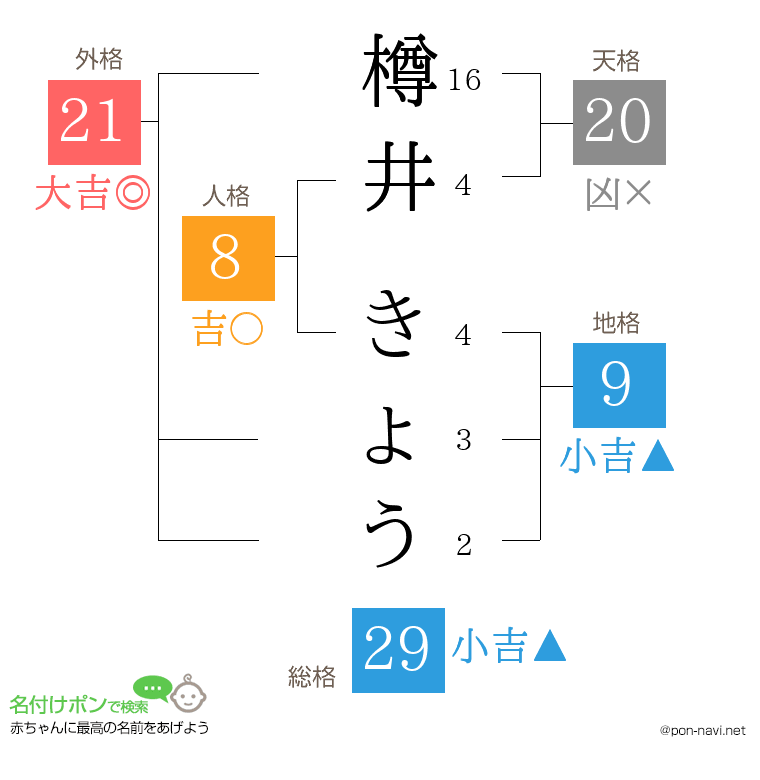 樽井 きょうさんの姓名判断結果