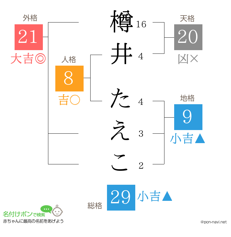 樽井 たえこさんの姓名判断結果