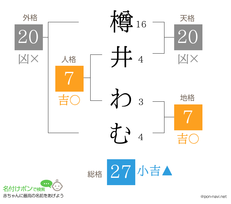 樽井 わむさんの姓名判断結果