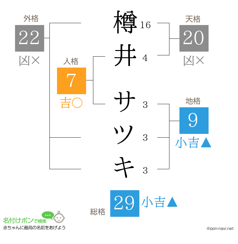 樽井 サツキさんの姓名判断結果
