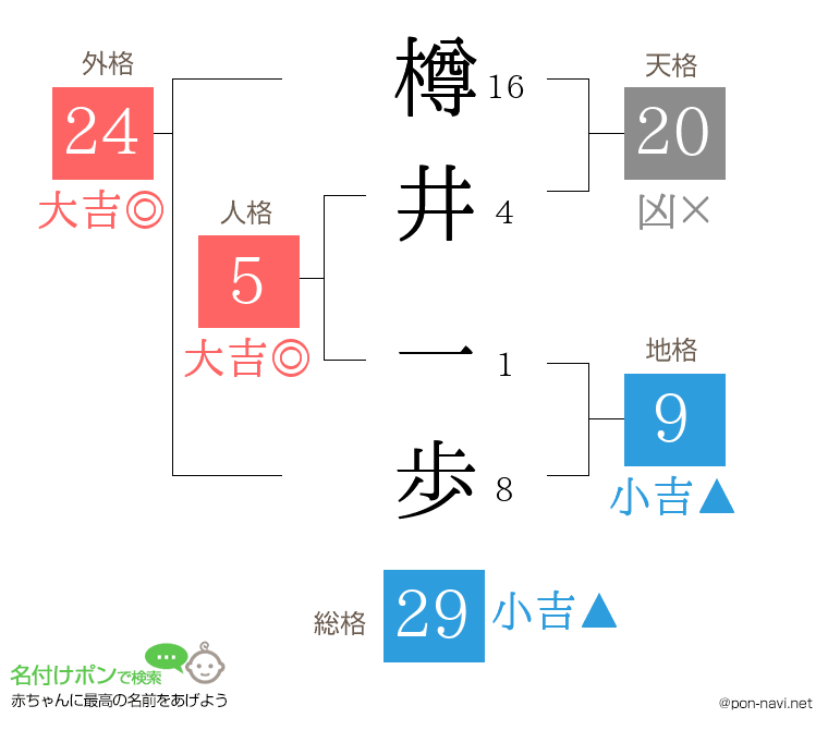 樽井 一歩さんの姓名判断結果