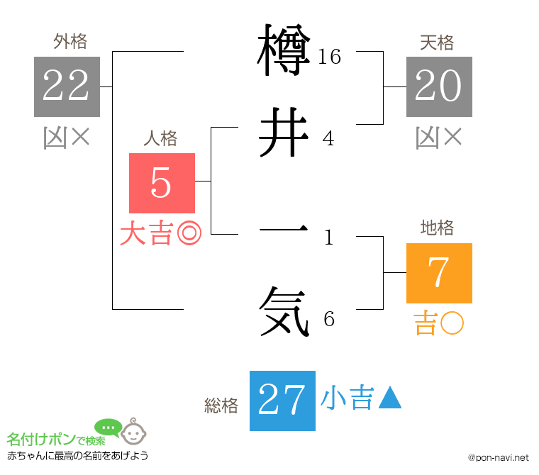 樽井 一気さんの姓名判断結果
