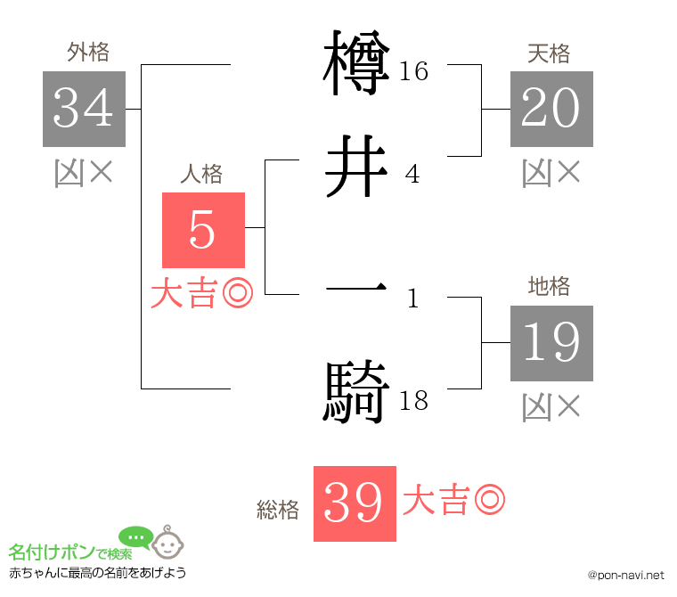 樽井 一騎さんの姓名判断結果