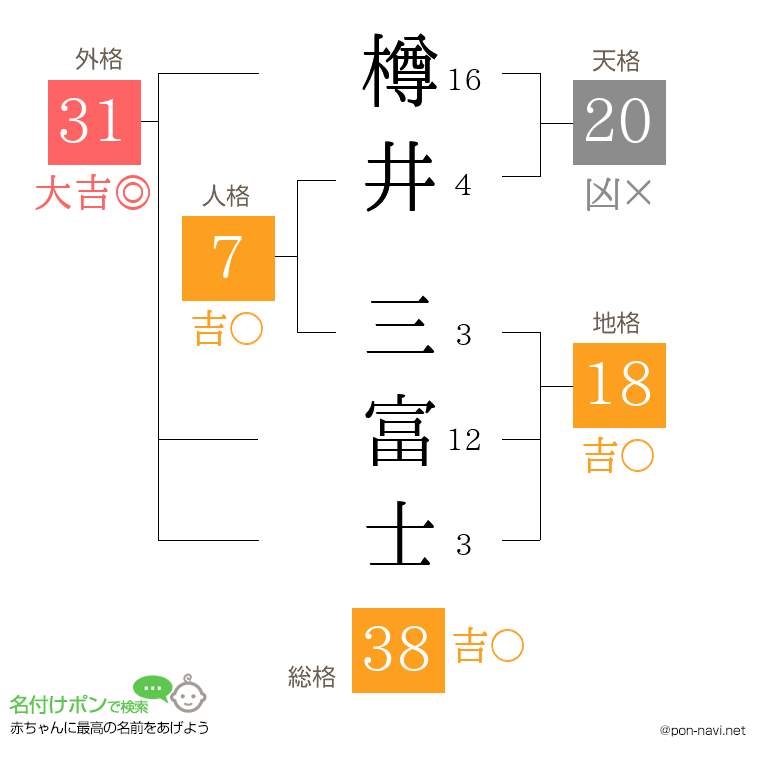 樽井 三富士さんの姓名判断結果