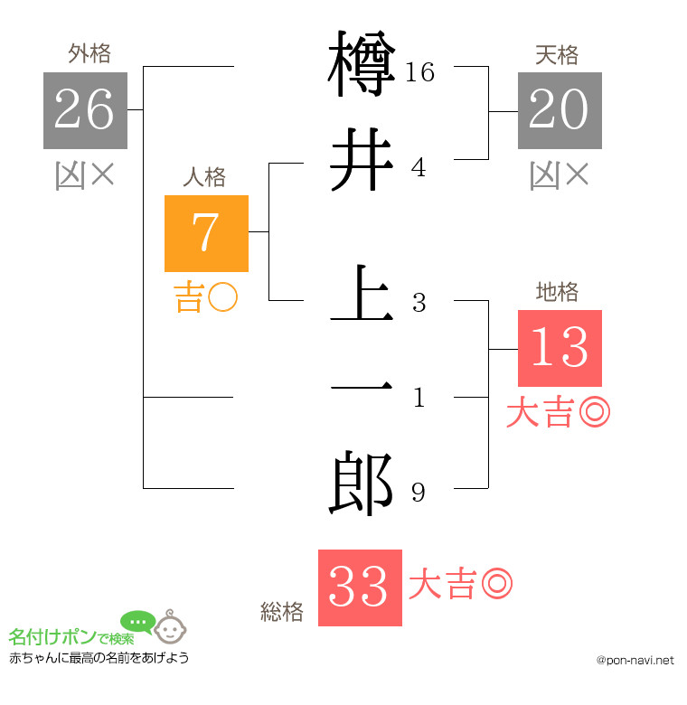 樽井 上一郎さんの姓名判断結果