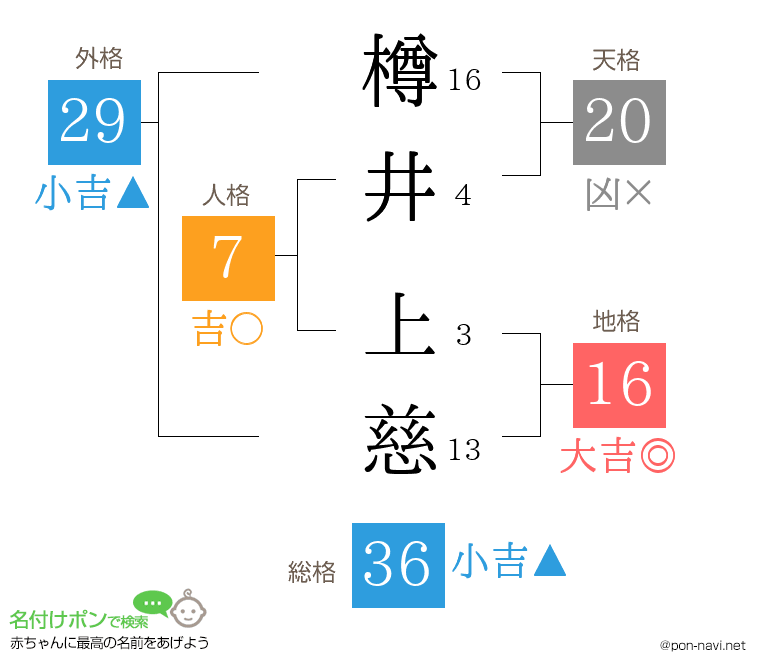 樽井 上慈さんの姓名判断結果