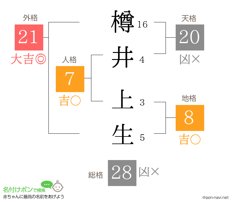樽井 上生さんの姓名判断結果