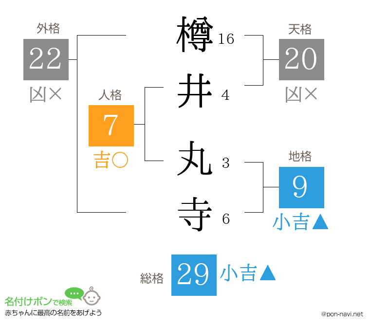 樽井 丸寺さんの姓名判断結果